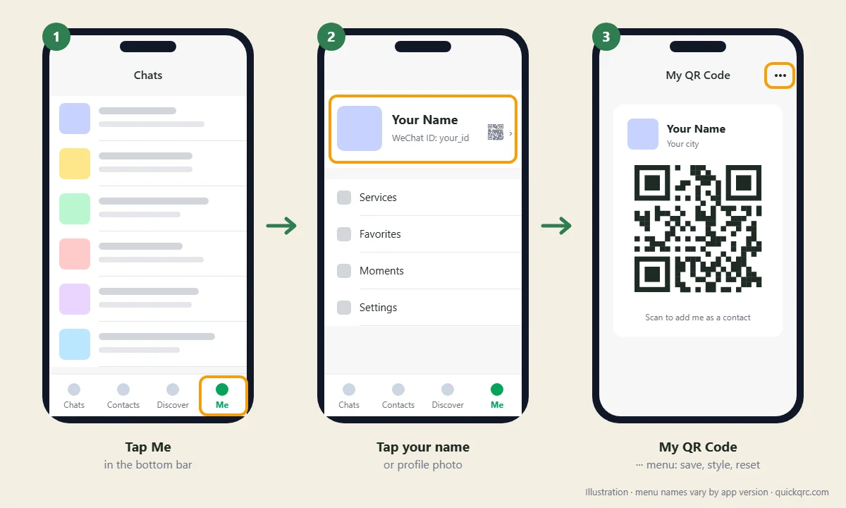 Three phone screens: the Me tab highlighted in the bottom bar, the profile row with name and WeChat ID highlighted, and the My QR Code screen with its three-dot menu highlighted
