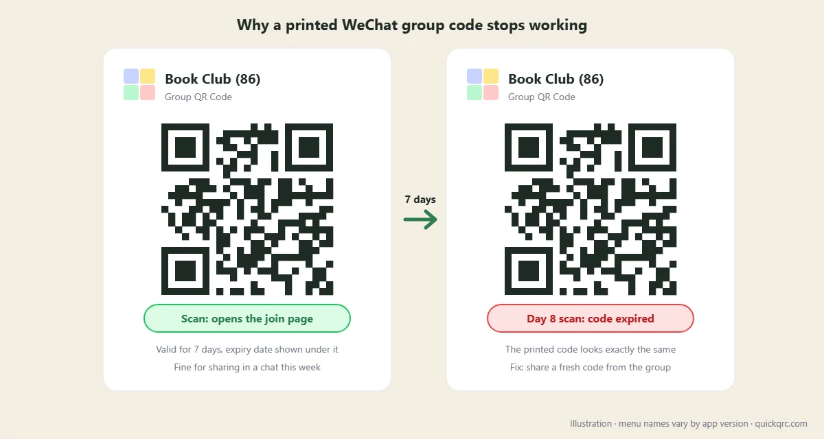 Two identical group QR codes side by side: the first scan opens the join page, the same code scanned on day 8 shows that it has expired