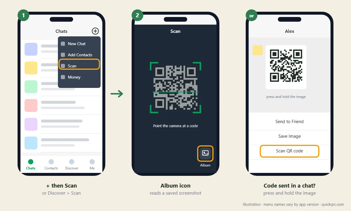 Three phone screens: the plus menu on Chats with Scan highlighted, the scanner with the album icon highlighted, and a chat image with a press-and-hold menu offering to scan the QR code