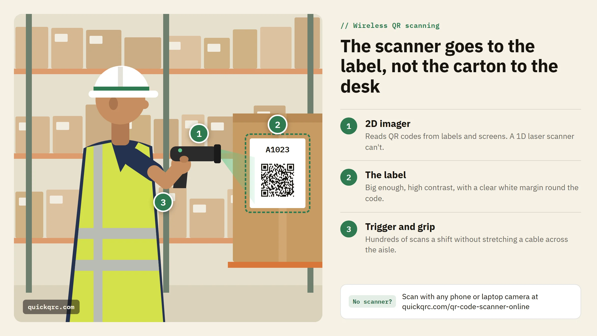 Illustration of a warehouse worker in a hard hat and hi-vis vest aiming a handheld wireless QR code scanner at a QR label on a carton, with three numbered callouts: 1, the 2D imager that reads QR codes where a 1D laser can't; 2, the label, which needs size, contrast and a white margin; 3, the trigger and grip for hundreds of scans a shift. A note says you can scan with any phone or laptop camera using the QuickQRC online scanner.